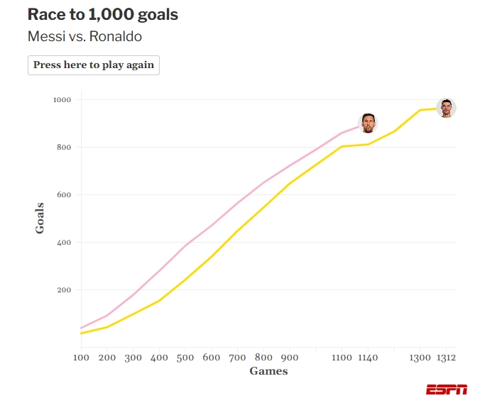 开云体育入口-ESPN统计梅罗冲生涯千球进度图：梅西903球，C罗967球